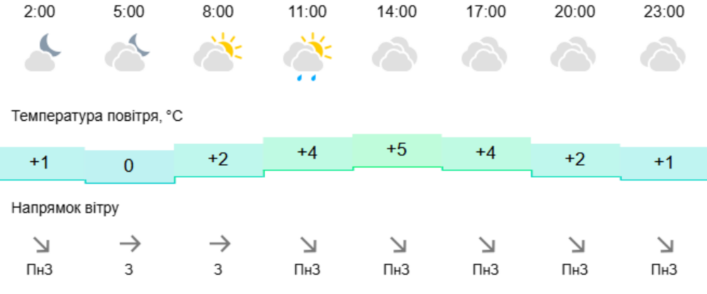 погода у Нікополі 3 березня 2 погода у Нікополі 3 березня 2