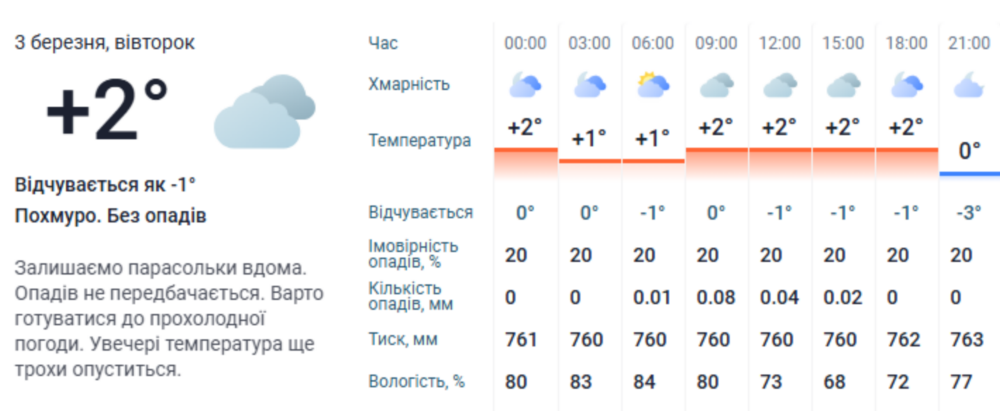 погода у Нікополі 3 березня 3 погода у Нікополі 3 березня 3