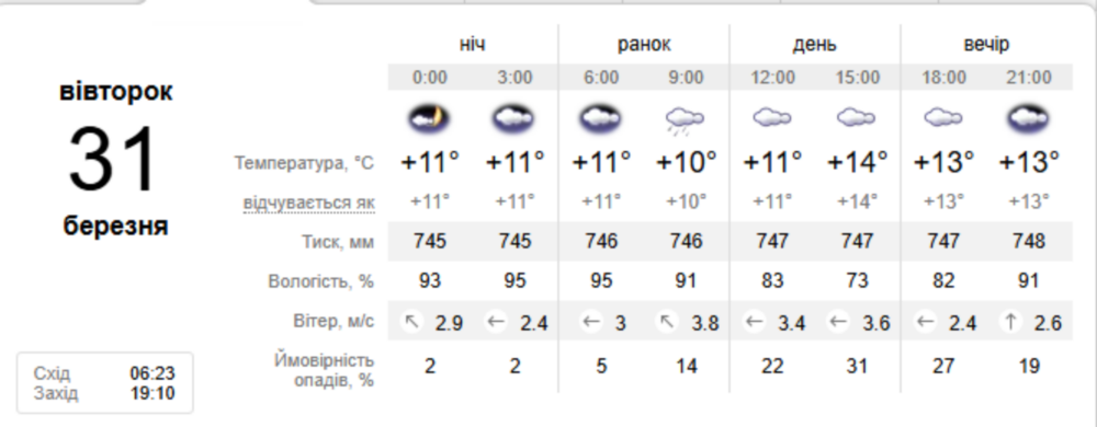 погода у Нікополі 31 березня