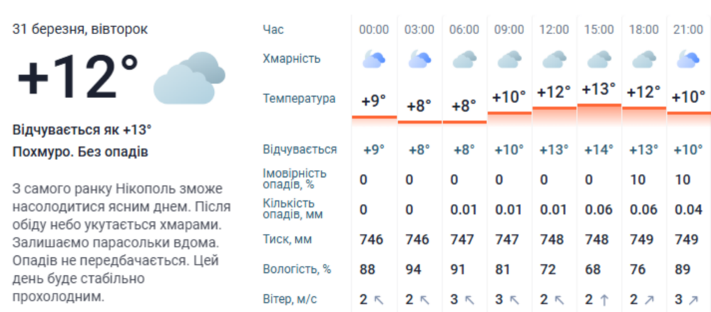 погода у Нікополі 31 березня 3