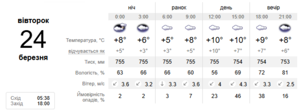погода у Нікополі