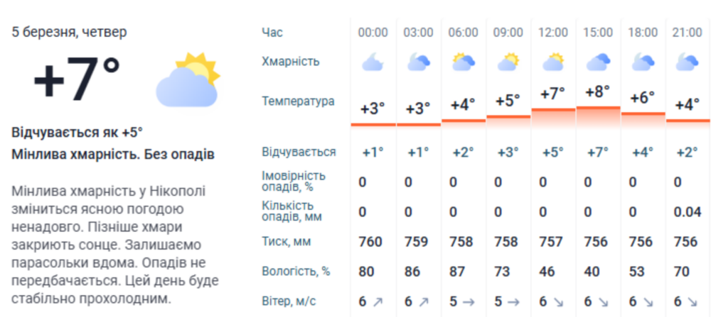 погода у Нікополі 5 березня 3