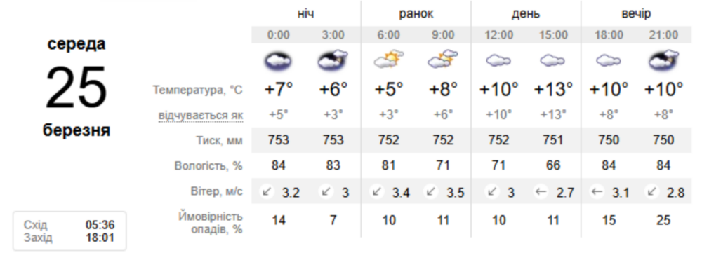 погода у Нікополі