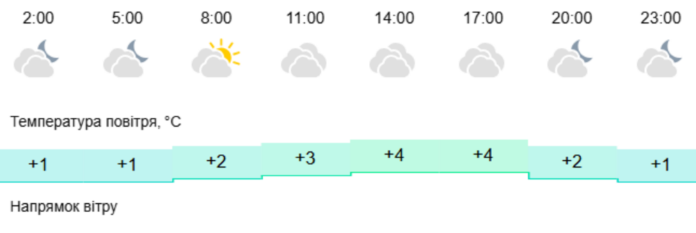 погода у Нікополі 6 березня