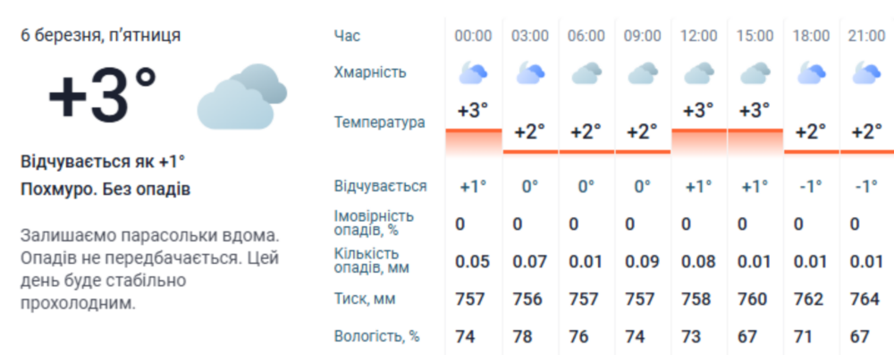 погода у Нікополі 6 березня 2