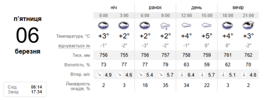 погода у Нікополі 6 березня 3