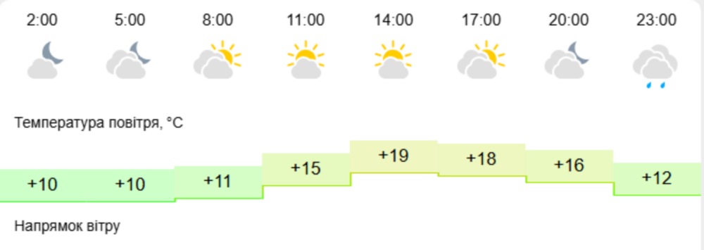 погода у Нікополі