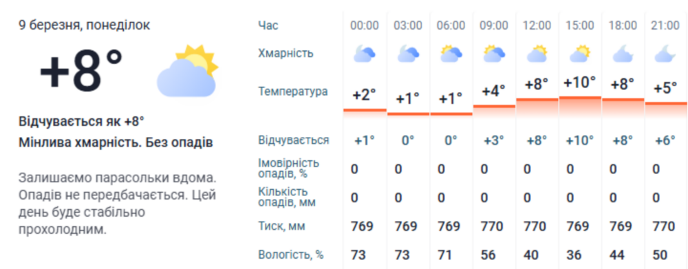 погода у Нікополі 9 березня 3 погода у Нікополі 9 березня 3