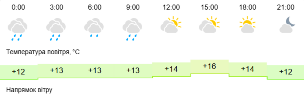 погода у Нікополі 2