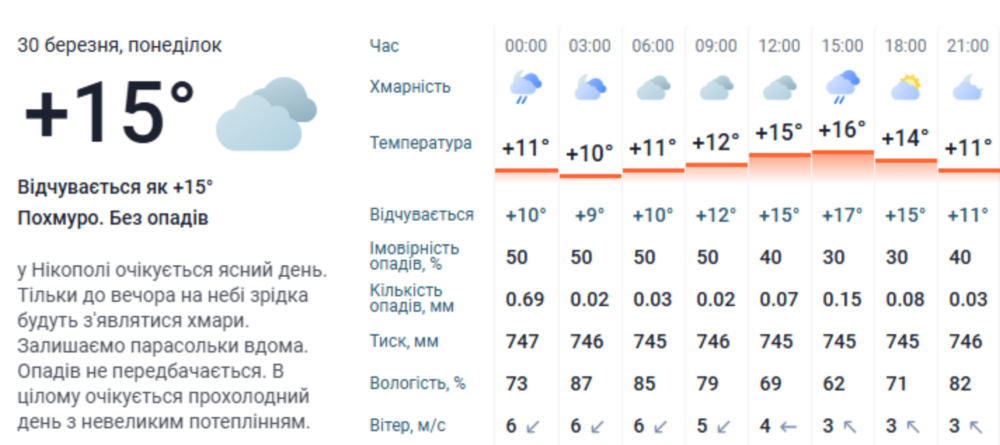 погода у Нікополі 3