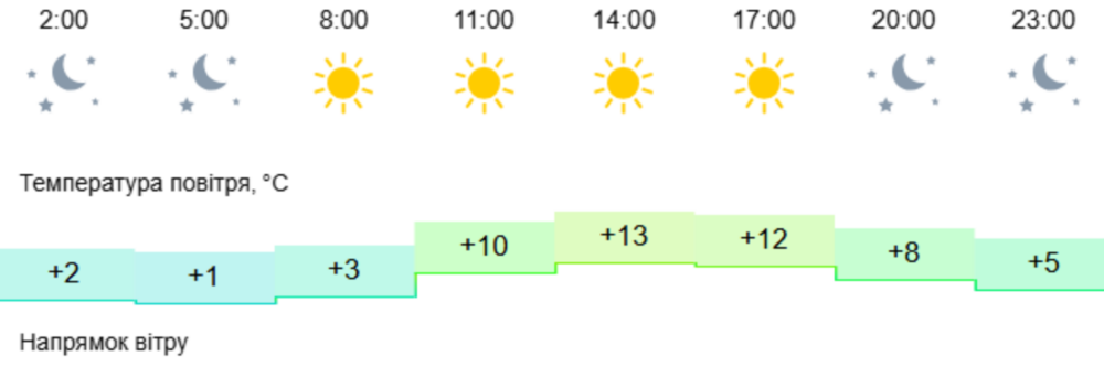 погода у Нікополі