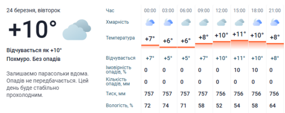 погода у Нікополі 2