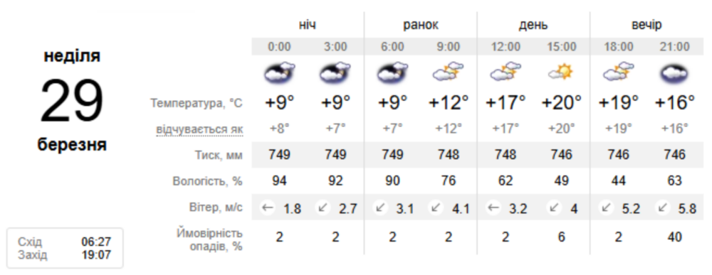 погода у Нікополі 2