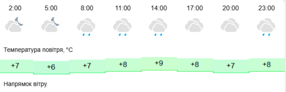 погода у Нікополі 3