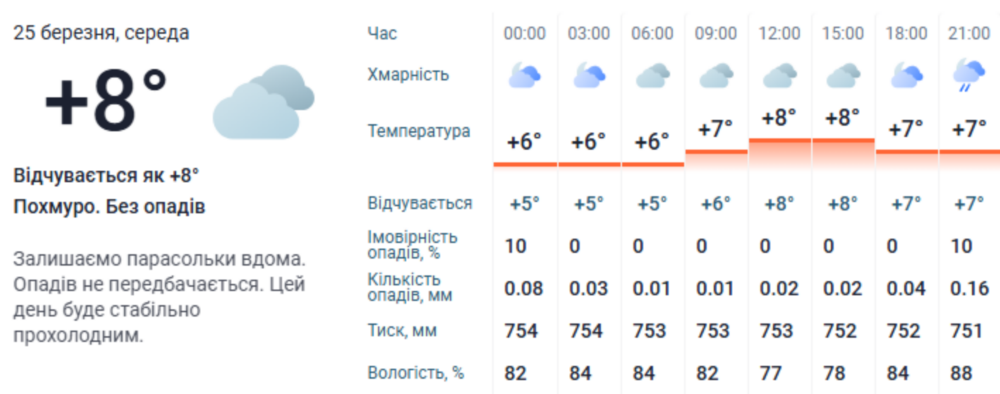 погода у Нікополі 3