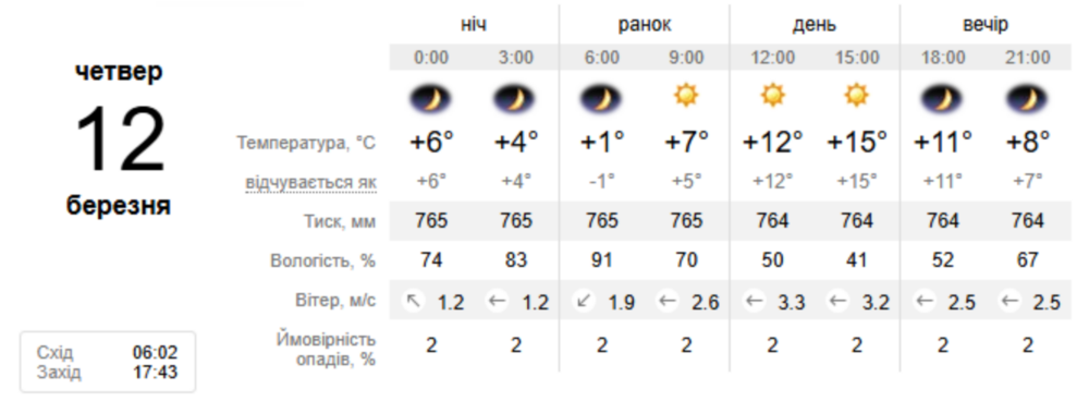 погода у Нікополі 3