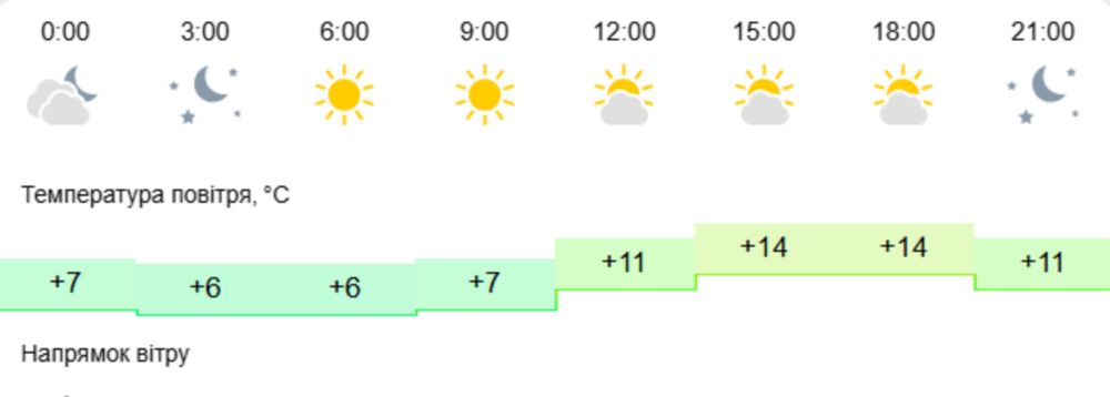 Погода у Нікополі
