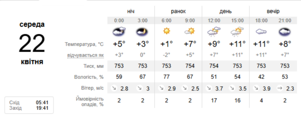 Погода у Нікополі
