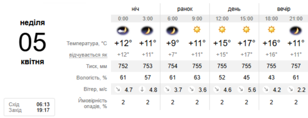 Погода у Нікополі