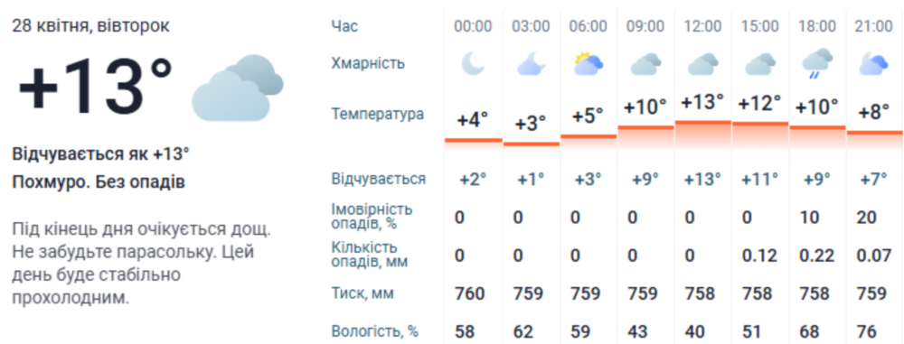 Погода у Нікополі