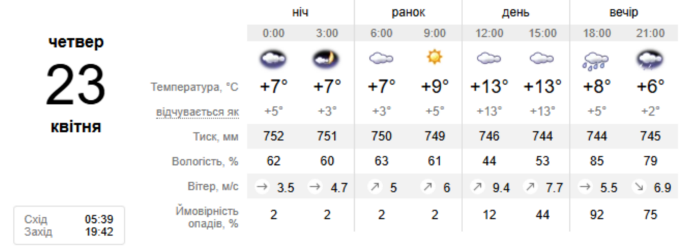 Погода у Нікополі