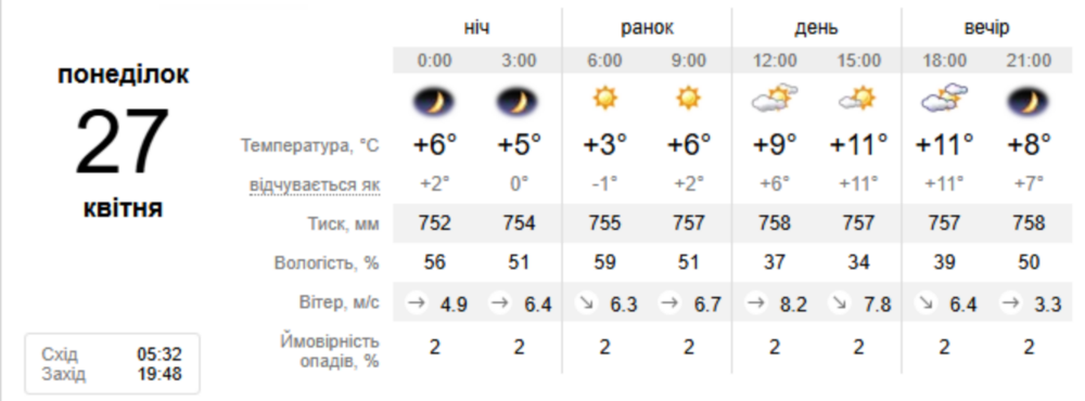 Погода у Нікополі