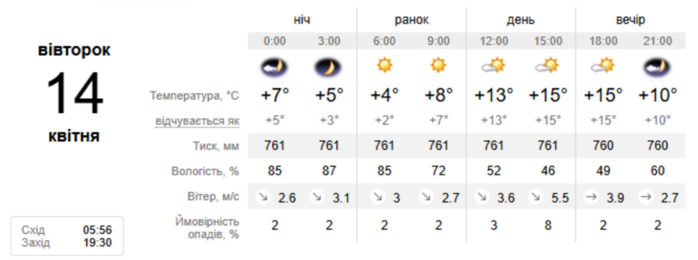 Погода у Нікополі 2
