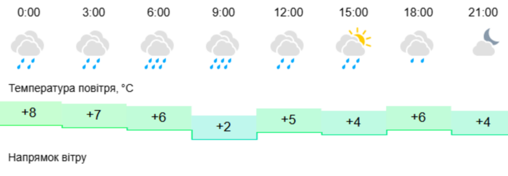 Погода у Нікополі 2