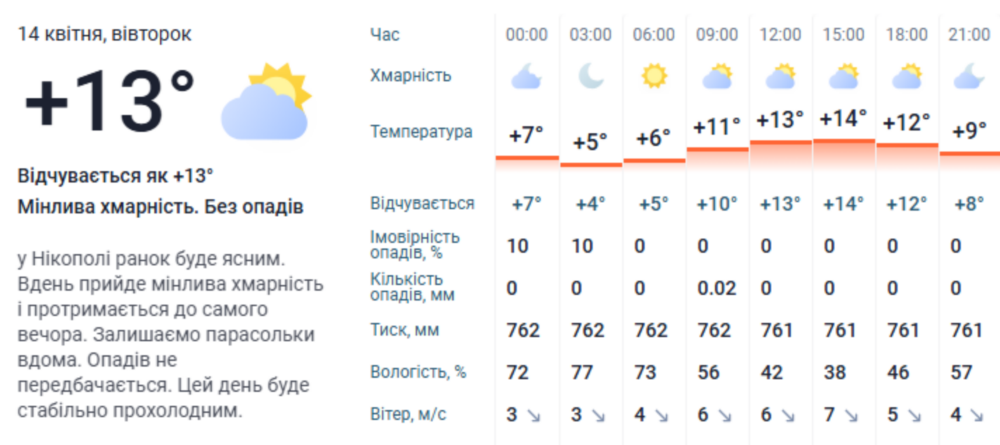 Погода у Нікополі 3
