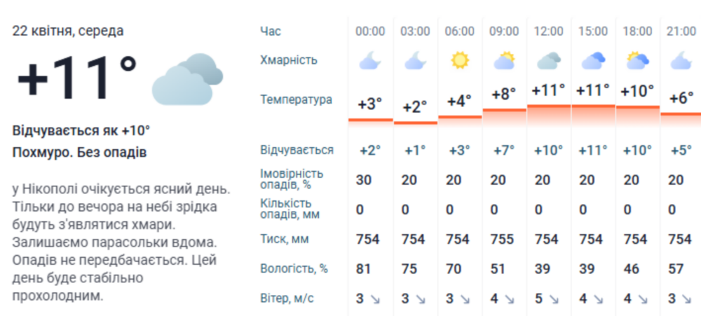 Погода у Нікополі 3