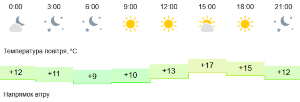 Погода у Нікополі 2