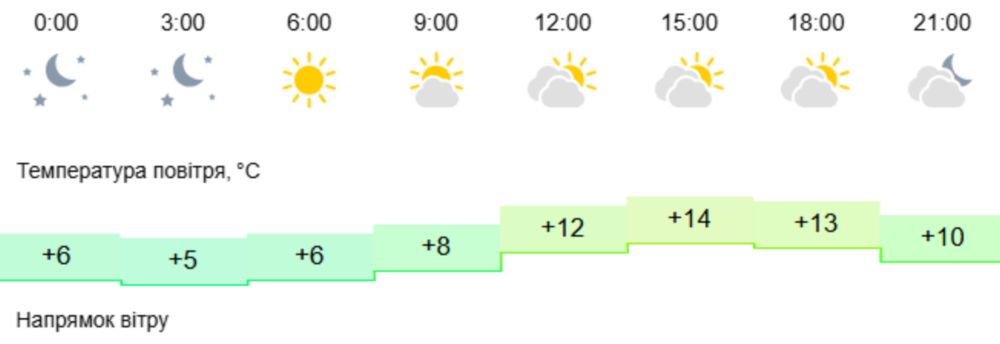 Погода у Нікополі 2