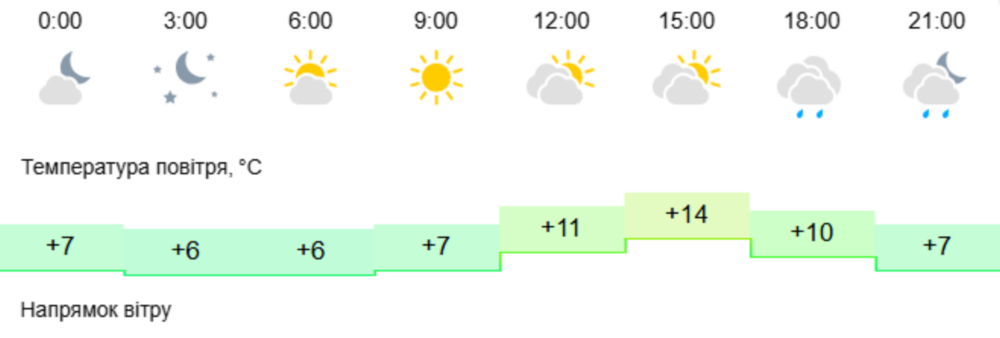 Погода у Нікополі 2