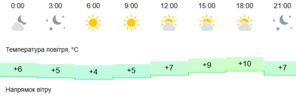 Погода у Нікополі 2