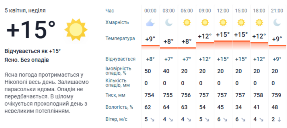 Погода у Нікополі 3