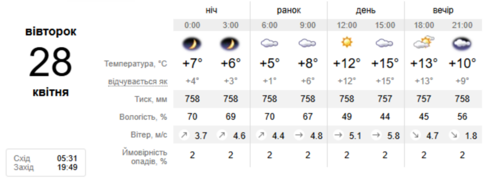 Погода у Нікополі 3