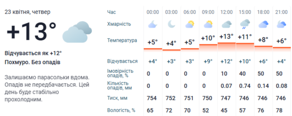 Погода у Нікополі 3