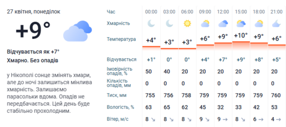 Погода у Нікополі 3
