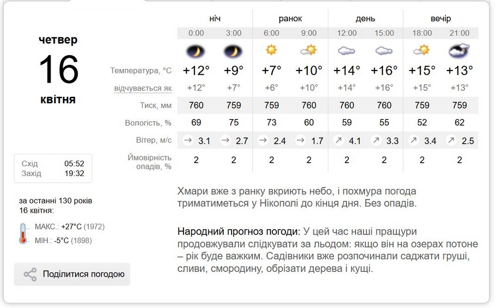 Погода у Нікополі 16 квітня обіцяє бути хмарною. Опадів не передбачається.