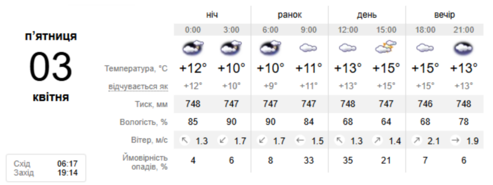 погода у Нікополі