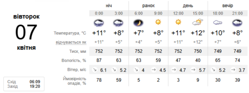 погода у Нікополі погода у Нікополі