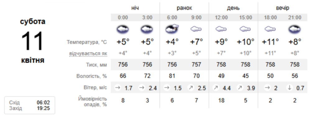 погода у Нікополі