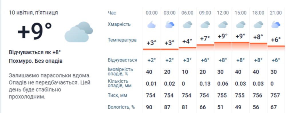 погода у Нікополі 10 квітня 2 погода у Нікополі 10 квітня 2