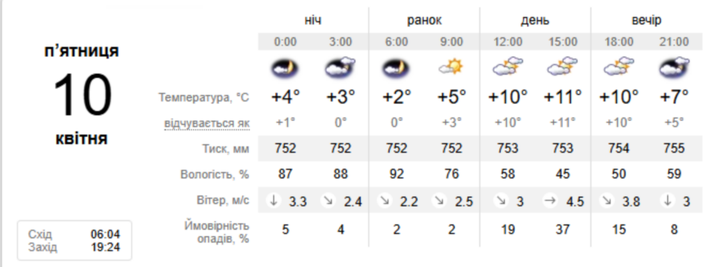 погода у Нікополі 10 квітня 3 погода у Нікополі 10 квітня 3