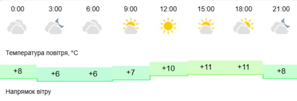 погода у Нікополі