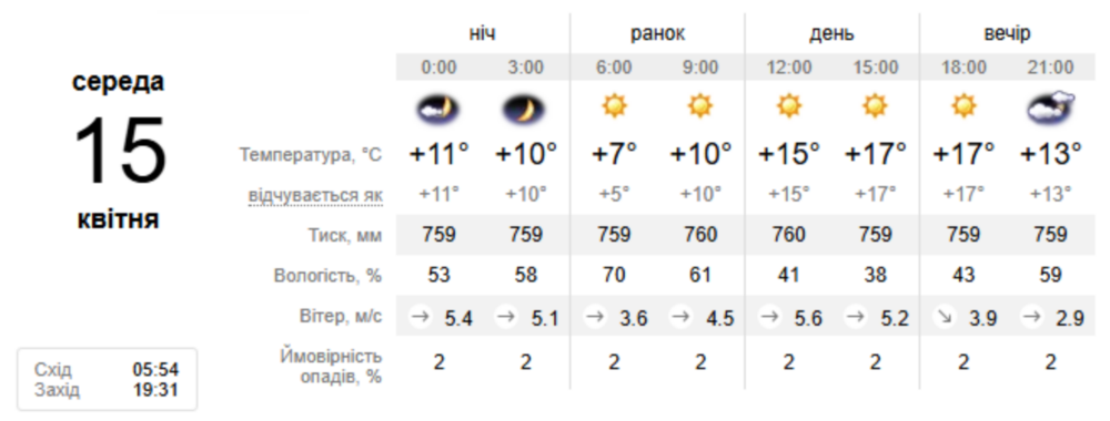 погода у Нікополі 15 квітня погода у Нікополі 15 квітня