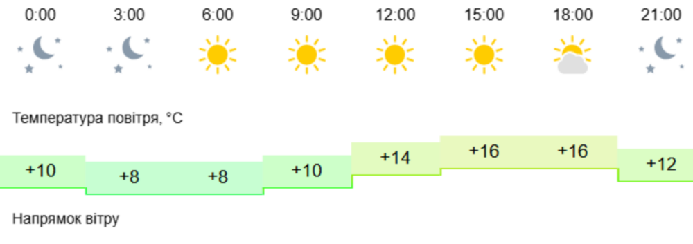 погода у Нікополі 15 квітня 2 погода у Нікополі 15 квітня 2