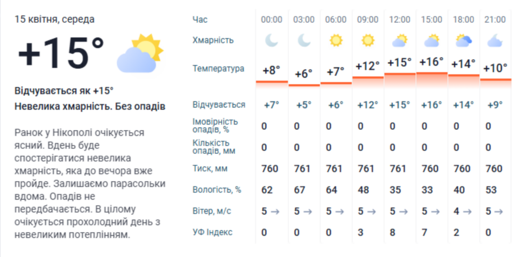 погода у Нікополі 15 квітня 3 погода у Нікополі 15 квітня 3