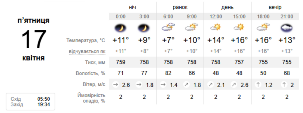 погода у Нікополі 17 квітня погода у Нікополі 17 квітня