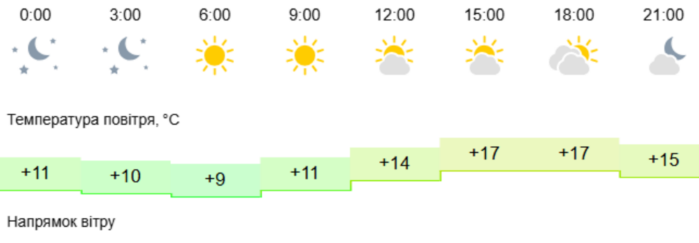 погода у Нікополі 17 квітня 2 погода у Нікополі 17 квітня 2